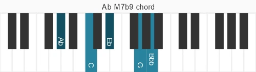 Piano voicing of chord Ab M7b9